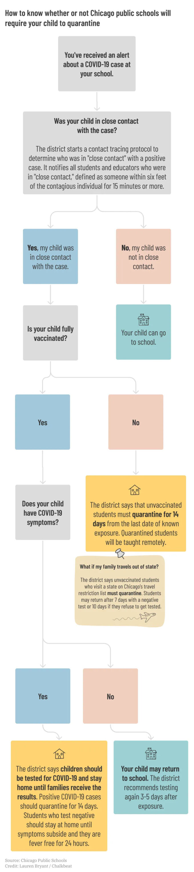 Cb_CHI_quarantine_flowchart_20210907.jpg